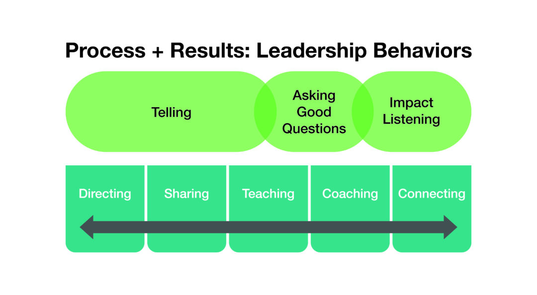 Leadership Behaviors - Process + Results Lean Leadership Development